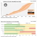 Cobra impulso la cosecha de maíz argentino