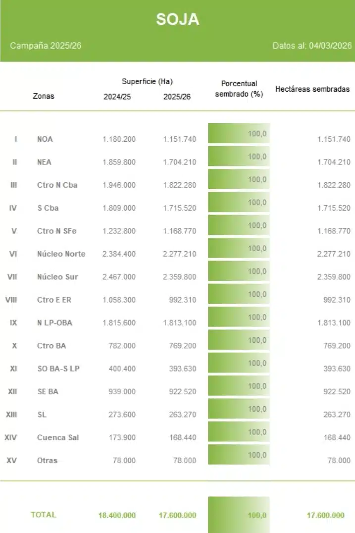 Las últimas lluvias favorecen el cultivo de soja en Argentina