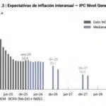 Para Argentina se prevé una inflación de 26.1% en 2026