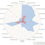 El 65% de los empleos de marketing podrían no sobrevivir a la IA