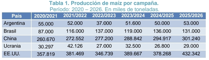 Fuente: CEPA en base a Departamento de Agricultura de los Estados Unidos