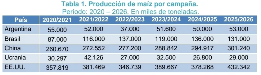 Fuente: CEPA en base a Departamento de Agricultura de los Estados Unidos