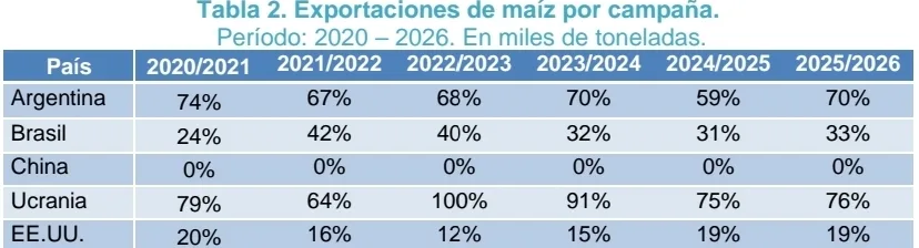 Exportaciones de maíz por campaña. Fuente: CEPA en base a Departamento de Agricultura de los Estados Unidos