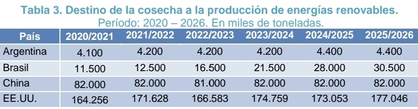 Fuente: CEPA en base a Departamento de Agricultura de los Estados Unidos