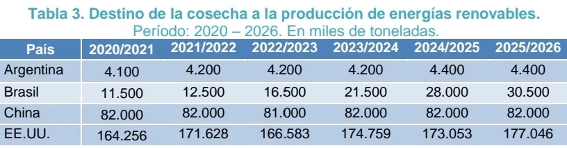 Fuente: CEPA en base a Departamento de Agricultura de los Estados Unidos