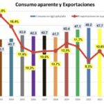 Argentina consume por año 49.4 kilos de pollo por habitante
