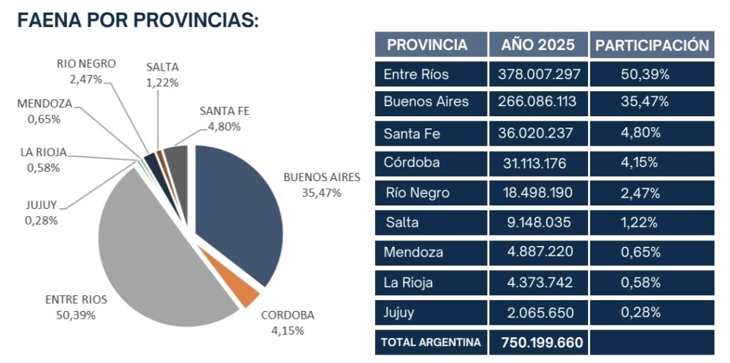 Faena de pollos por provincia. Fuente: Anuario 2025. CEPA Centro de Empresas Procesadoras Avicolas