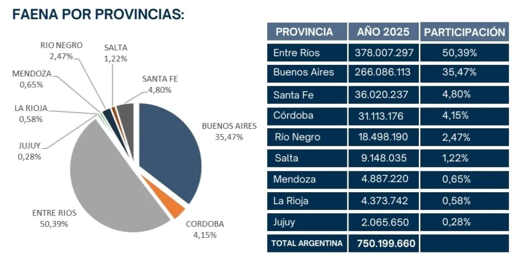 Faena de pollos por provincia. Fuente: Anuario 2025. CEPA Centro de Empresas Procesadoras Avicolas