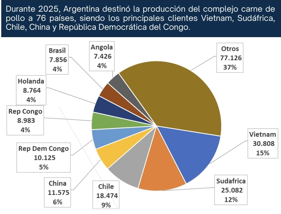 Fuente: Anuario 2025. CEPA Centro de Empresas Procesadoras Avicolas