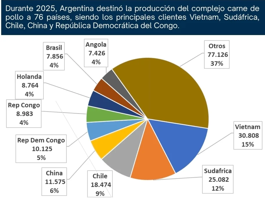 Fuente: Anuario 2025. CEPA Centro de Empresas Procesadoras Avicolas