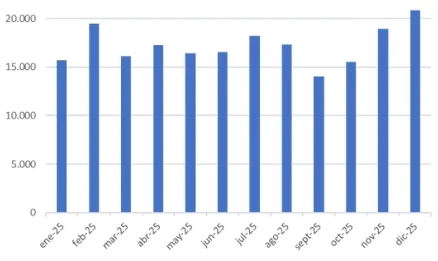 Exportaciones argentinas mensuales de pollo por tonelada. Fuente: CEPA Centro de Empresas Procesadoras Avicolas 