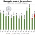 Proyectan US$ 34.530 millones del agro argentino en 2026