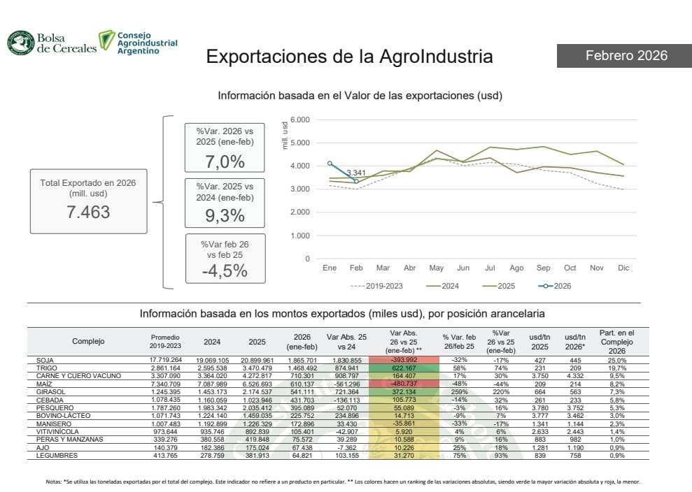 Exportaciones de la agroindustria argentina enero-febrero 2026. Fuente: CAA Consejo Agroindustrial Argentino y Bolsa de Cereales de Buenos Aires
