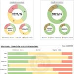 Mejora la condición de los cultivos tardíos y de segunda siembra