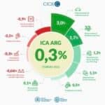La economía argentina se comporta de modo heterogéneo