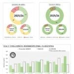 El 88% del cultivo de soja argentina está en excelente condición hídrica