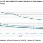No hay estabilidad macro que pueda sostenerse sobre una base social cada vez más frágil