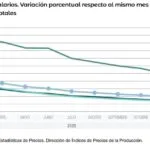 No hay estabilidad macro que pueda sostenerse sobre una base social cada vez más frágil