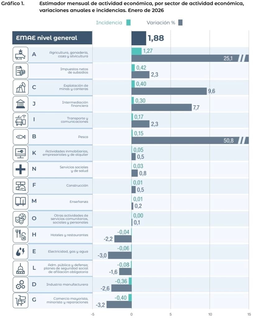 Fuente: INDEC, Dirección Nacional de Cuentas Nacionales.