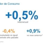 El Indicador de Consumo creció 0.5% en febrero