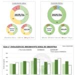 Las lluvias demoran la cosecha de soja y girasol