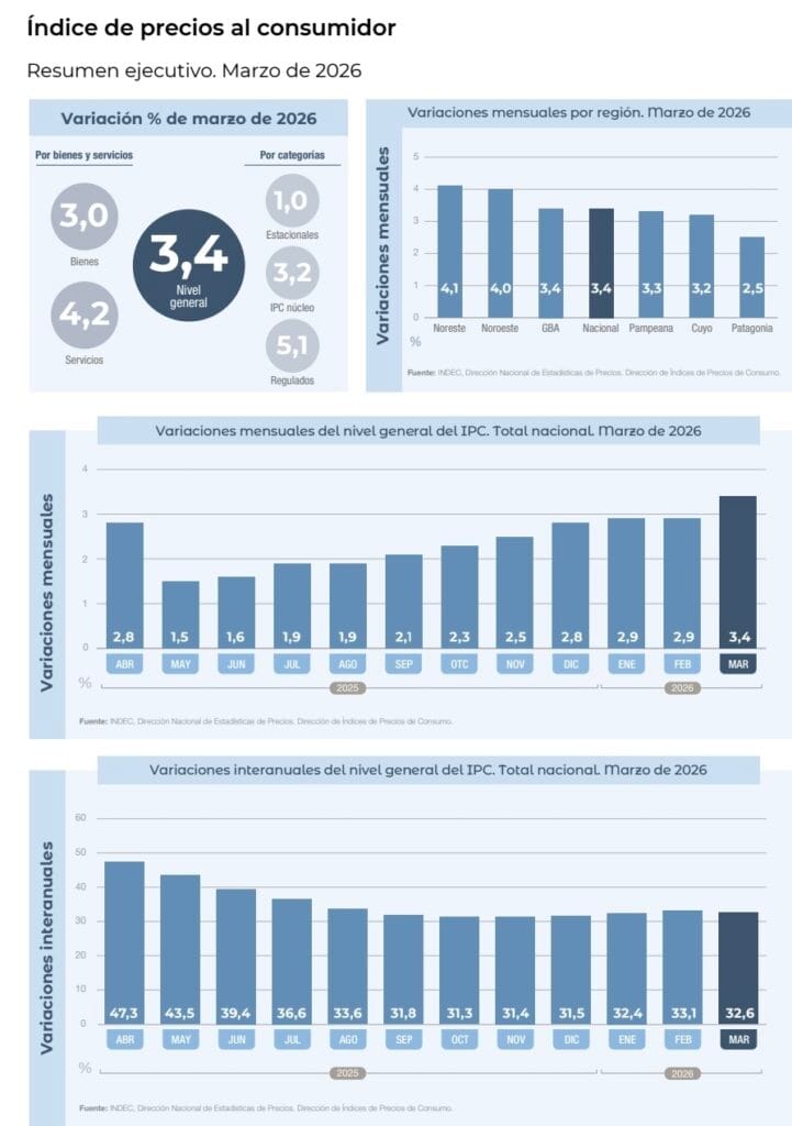 Índice de Precios al Consumidor, marzo de 2026. Fuente: Indec
