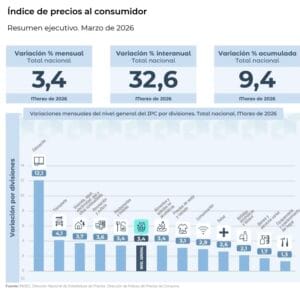 Índice de Precios al Consumidor, marzo de 2026. Fuente: Indec