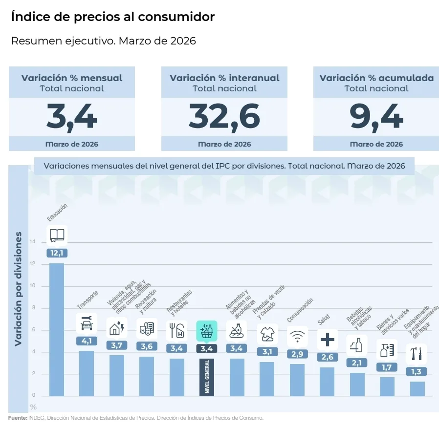 Argentina registró 3.4% de inflación en marzo