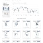 En febrero de 2026 la industria argentina usó 54.6% de su potencial productivo