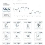 En febrero de 2026 la industria argentina usó 54.6% de su potencial productivo