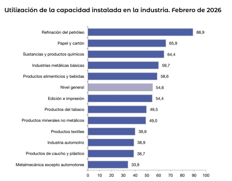 Uso de la capacidad instalada industrial argentina por sectores en febrero de 2026. Cifras en porcentajes. Fuente: IPI Indec