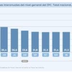 La desaceleración de la inflación por sí sola no alcanza
