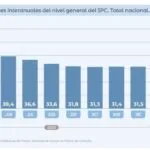 La desaceleración de la inflación por sí sola no alcanza