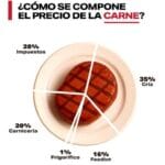 El argentino consume 5 kilos menos de carne de vaca