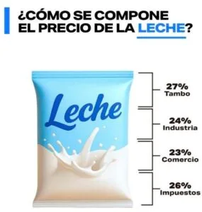 Composición del precio de la leche. Fuente: FADA