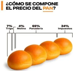 Composición del precio del pan. Fuente:FADA