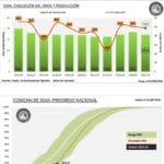 Argentina aumenta a 48.6 millones de toneladas de soja