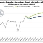 Argentina produciría 182.6 millones de toneladas de granos si elimina derechos de exportación