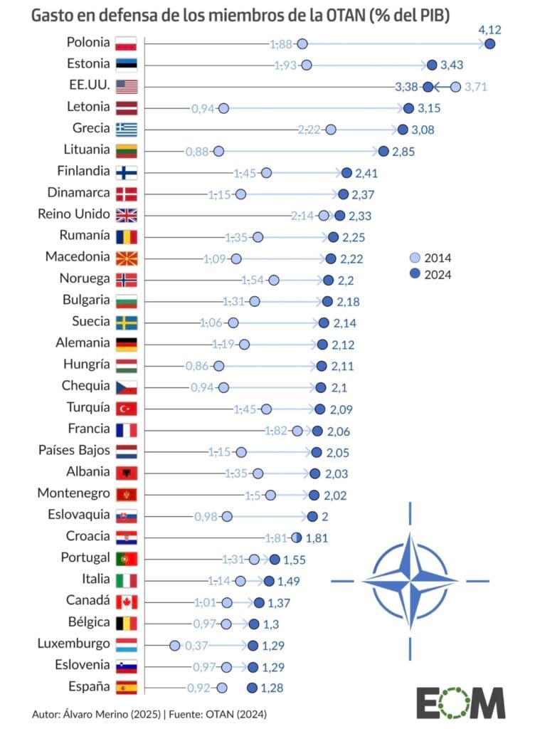 El gasto militar global creció a 2.9 billones de dólares en 2025