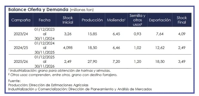 La molinería argentina en alerta amarilla porque no consigue abastecerse de trigo aunque la cosecha 2025/26 fue de 27,9 millones de toneladas, es decir, un 50% más que en 2024/25.