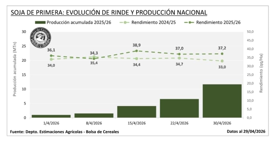La Bolsa de Cereales de Buenos Aires mantiene su estomación de 48,6 millones de  toneladas de soja