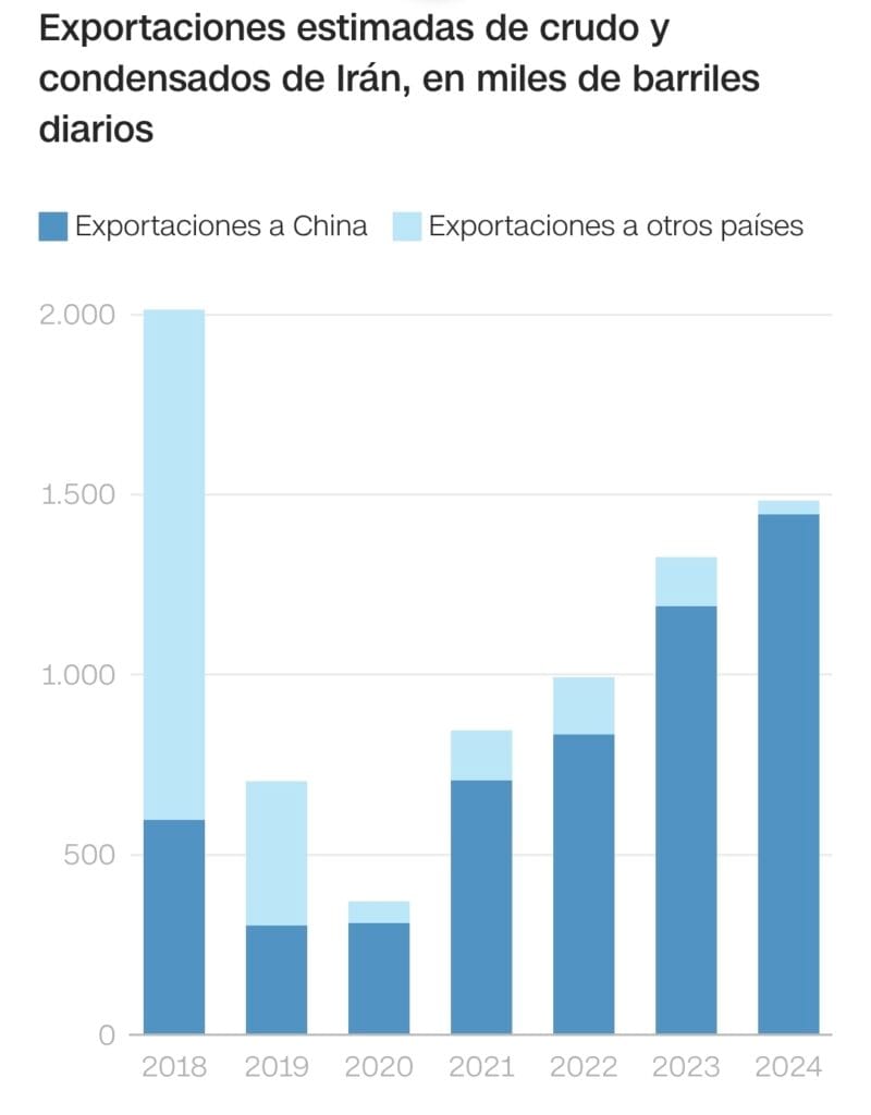 Los volúmenes de exportación hacia destinos desconocidos y hacia Malasia, Singapur y Vietnam, a partir de 2020, fueron evaluados como destinados a China. Fuente: Vortexa Analytics en base al seguimiento de buques petroleros, vía la Administración de Información Energética de Estados Unidos (EIA, por sus siglas en inglés)Grafico: Rosa de Acosta, CNN