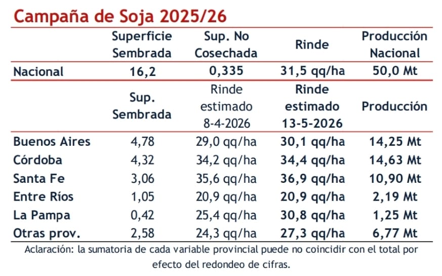 La campaña de soja 2025/2026 alcanza la cifra tan deseada de 50 millones de toneladas. Fuente: Bolsa de Comercio de Rosario
