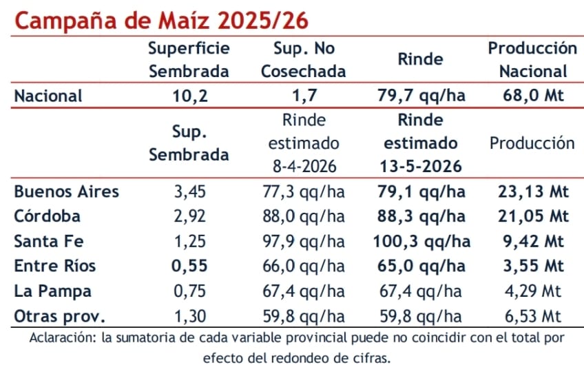 El cultivo de maíz de la campaña 2025/2026 sigue sumando y pasa de 67 a 68 millones de toneladas. Fuente: Bolsa de Comercio de Rosario