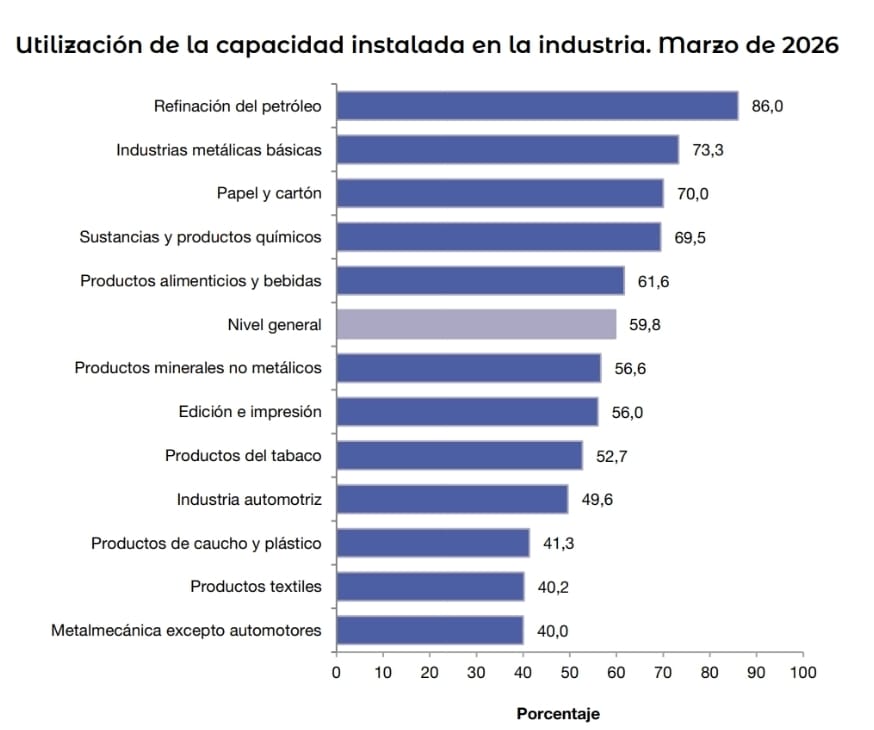 Creció 5.4 puntos el uso del potencial productivo de la industria argentina que en marzo registró activo el 59,8% de la capacidad instalada.