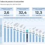 La inflación retornó a la baja en Argentina
