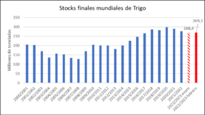 Trigo USDA