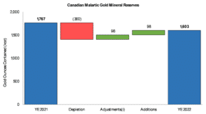 figure-1-change-in-proven-and-probable-mineral-reserves-at-canadian-malartic